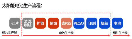 太陽能電池生產流程
